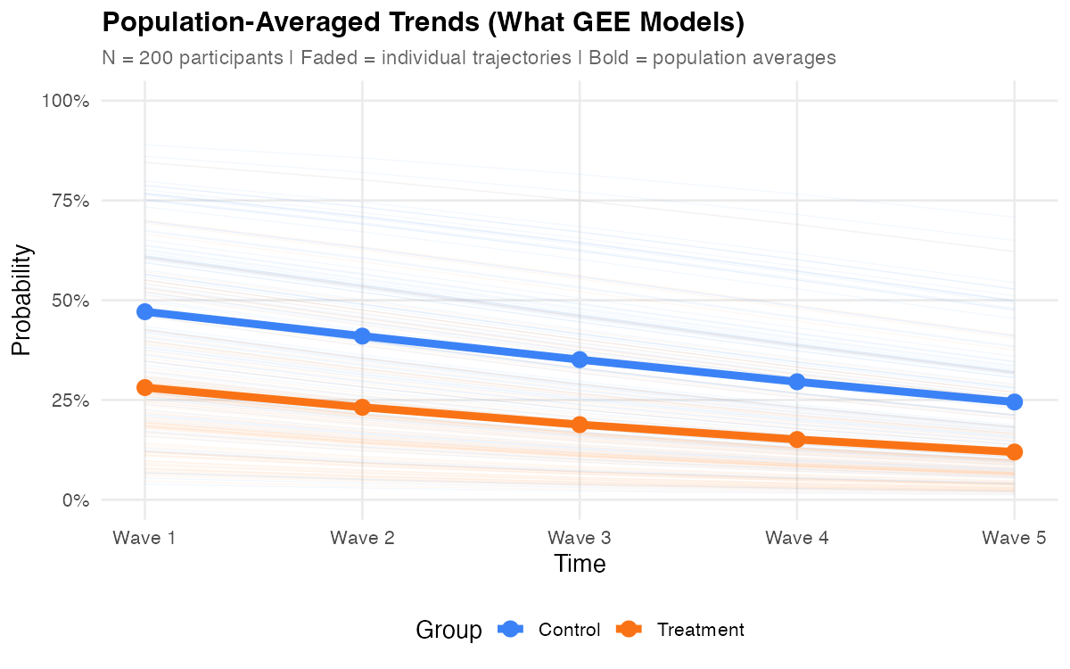 Population-Averaged Trends