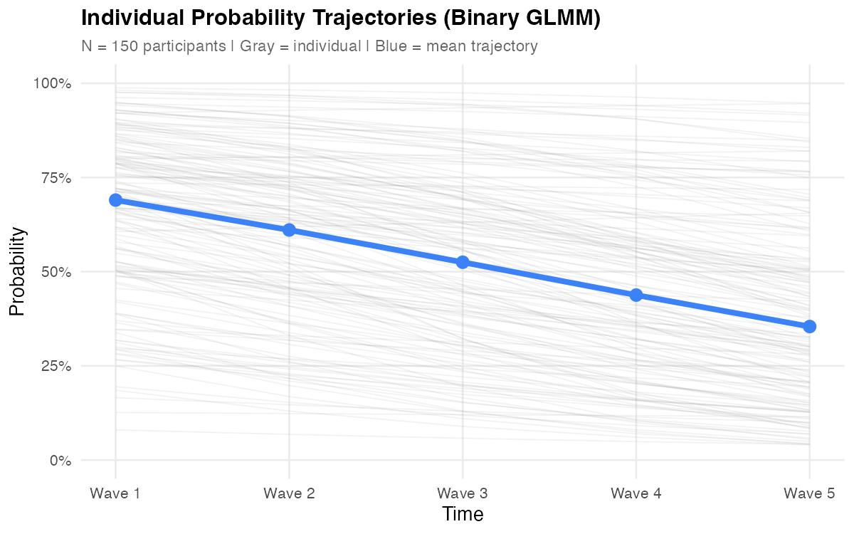 Individual Probability Trajectories