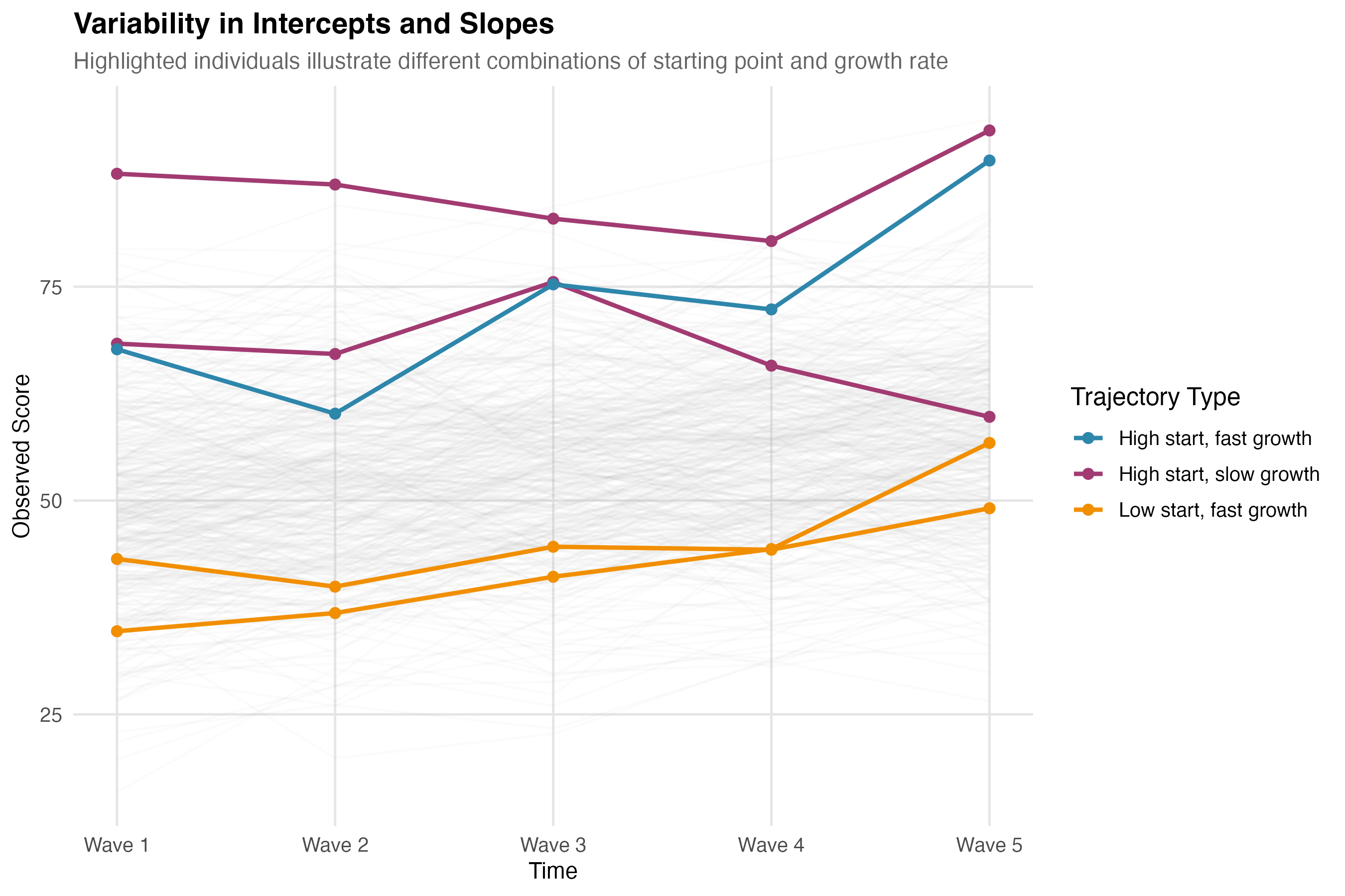 Variability in Trajectories