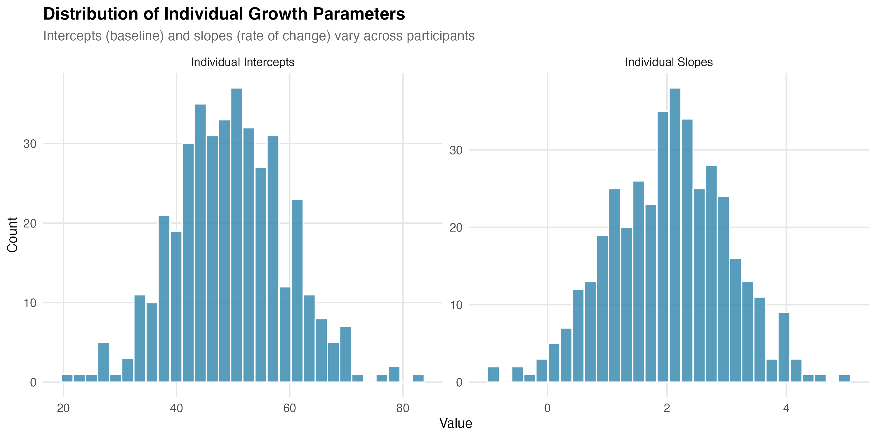 Distribution of Growth Parameters