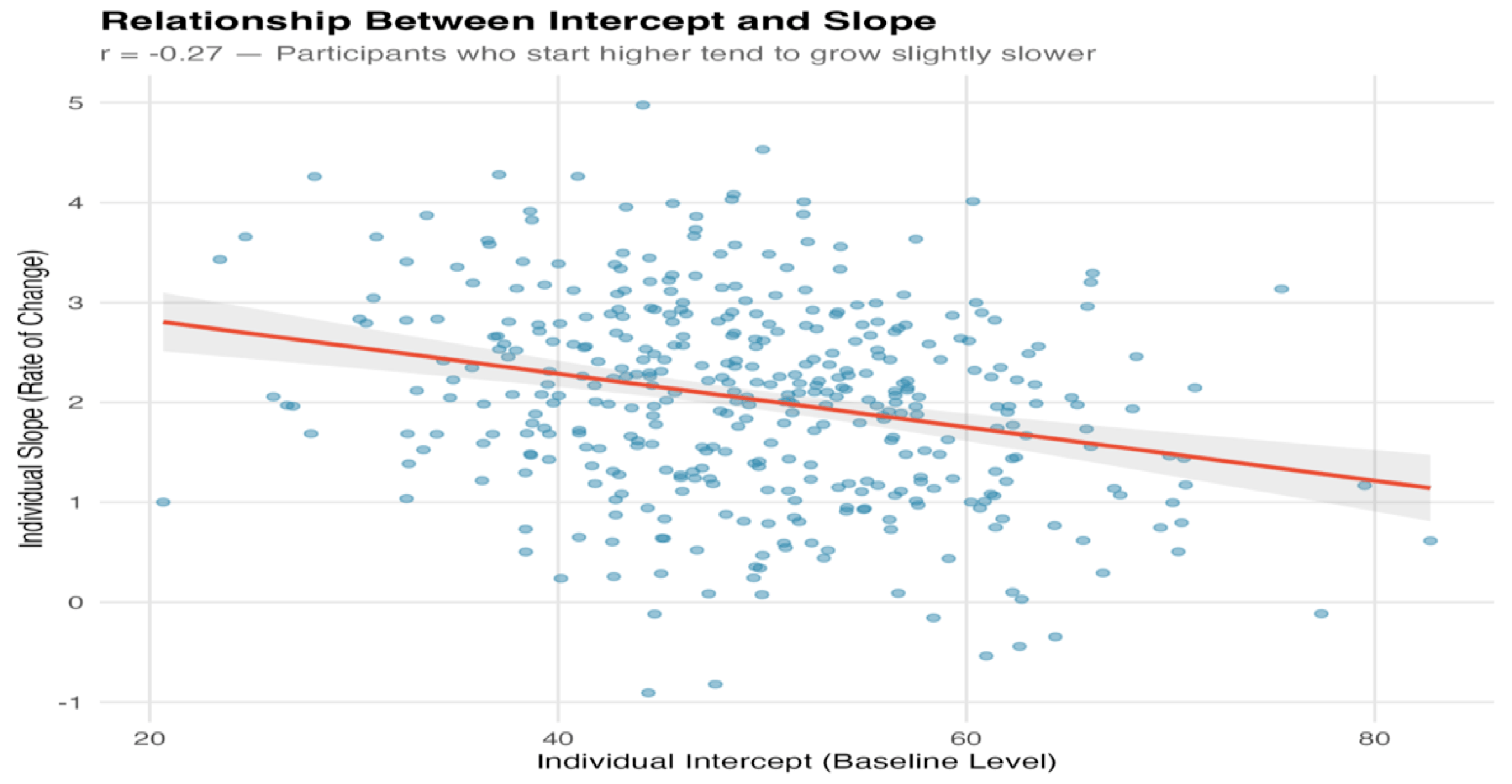 Intercept-Slope Relationship