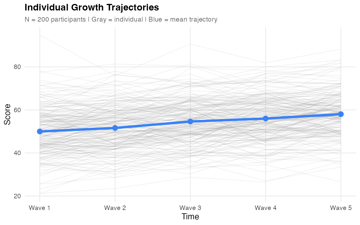 Individual Growth Trajectories